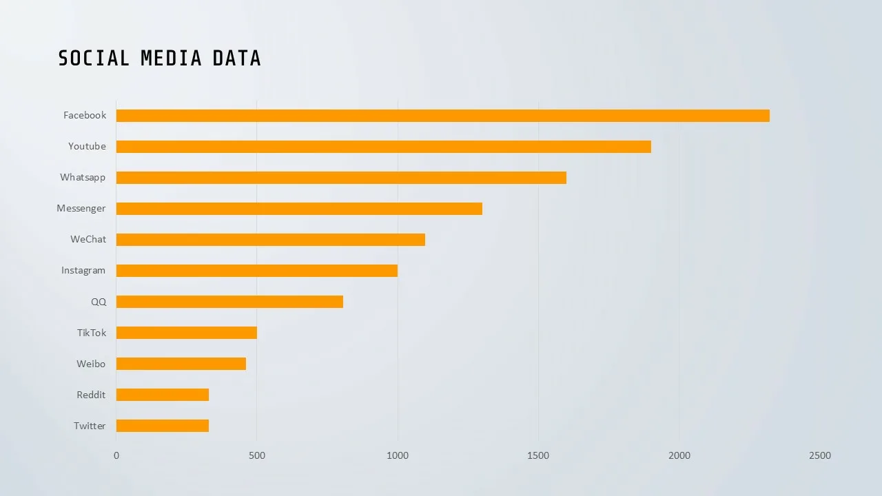 social media data explaining template in Big Data Analytics Google Slides theme