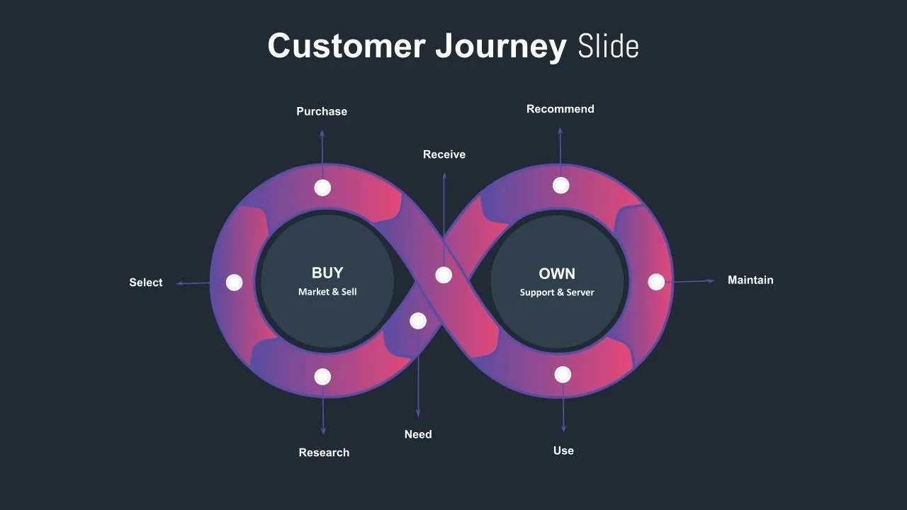 Customer Journey Map Slide