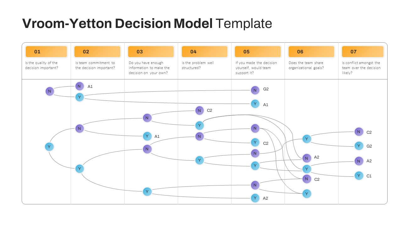 The Vroom-yetton Decision Model Template